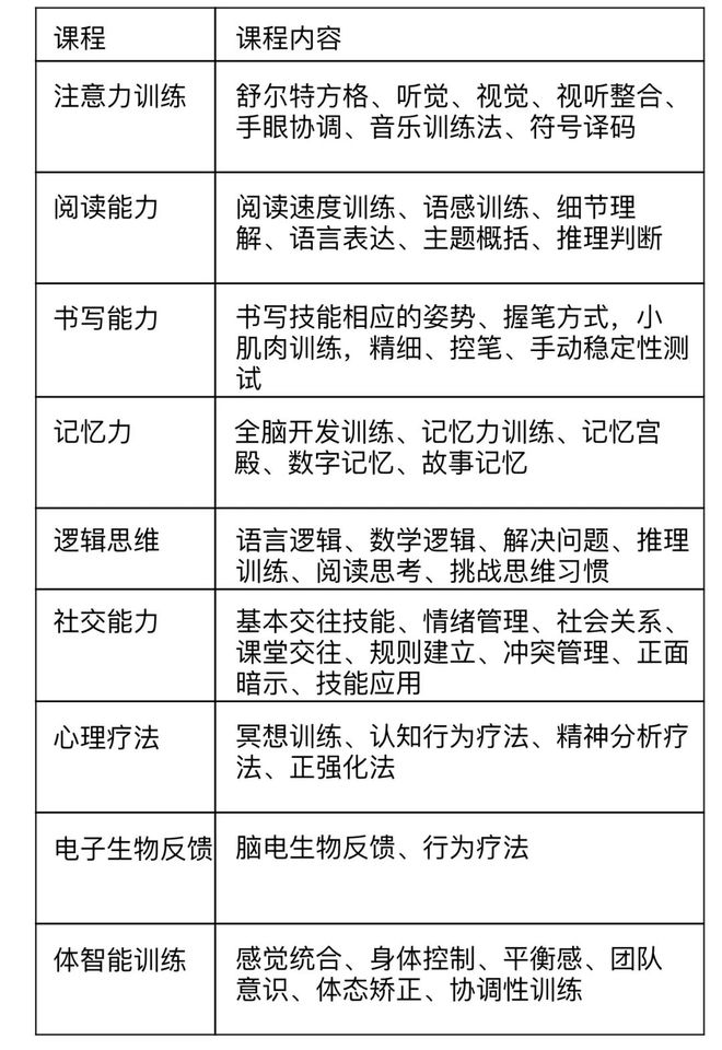提升孩子专注力!儿童康复科学习能力提升训练营开始啦!开云网站 Kaiyun(图5)