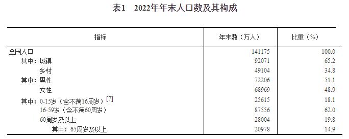开云网站 Kaiyun中华人民共和国2022年国民经济和社会发展统计公报(图2)
