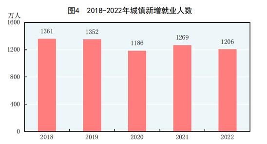 开云网站 Kaiyun中华人民共和国2022年国民经济和社会发展统计公报(图3)