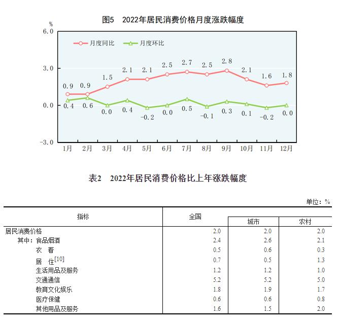 开云网站 Kaiyun中华人民共和国2022年国民经济和社会发展统计公报(图4)