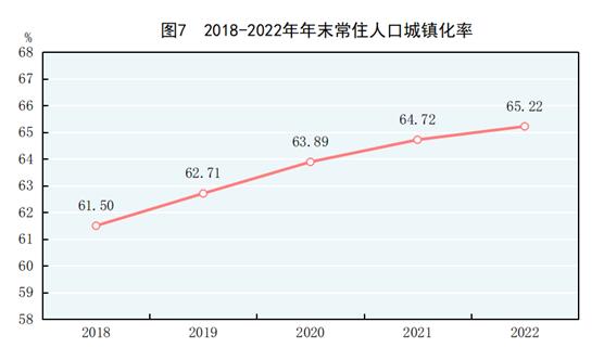 开云网站 Kaiyun中华人民共和国2022年国民经济和社会发展统计公报(图6)