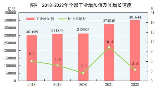 开云网站 Kaiyun中华人民共和国2022年国民经济和社会发展统计公报(图8)