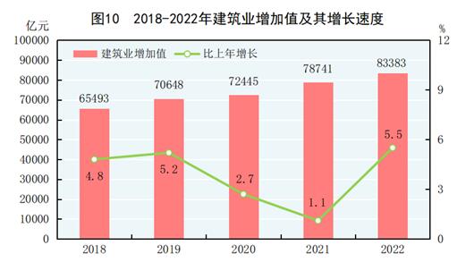 开云网站 Kaiyun中华人民共和国2022年国民经济和社会发展统计公报(图10)