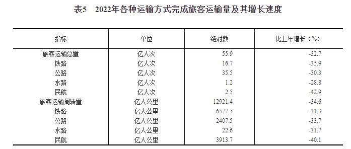 开云网站 Kaiyun中华人民共和国2022年国民经济和社会发展统计公报(图13)