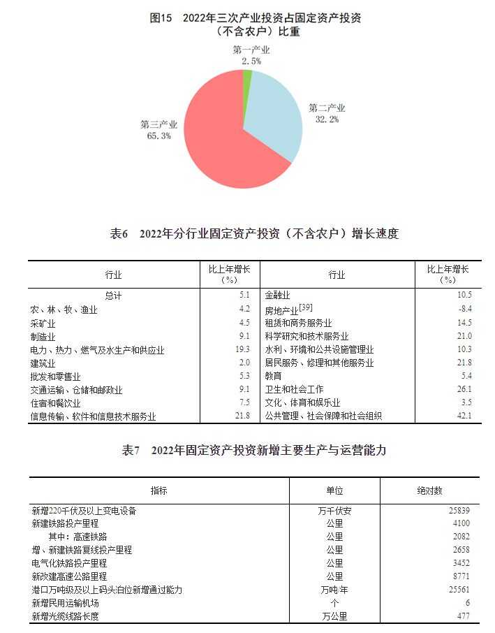 开云网站 Kaiyun中华人民共和国2022年国民经济和社会发展统计公报(图16)