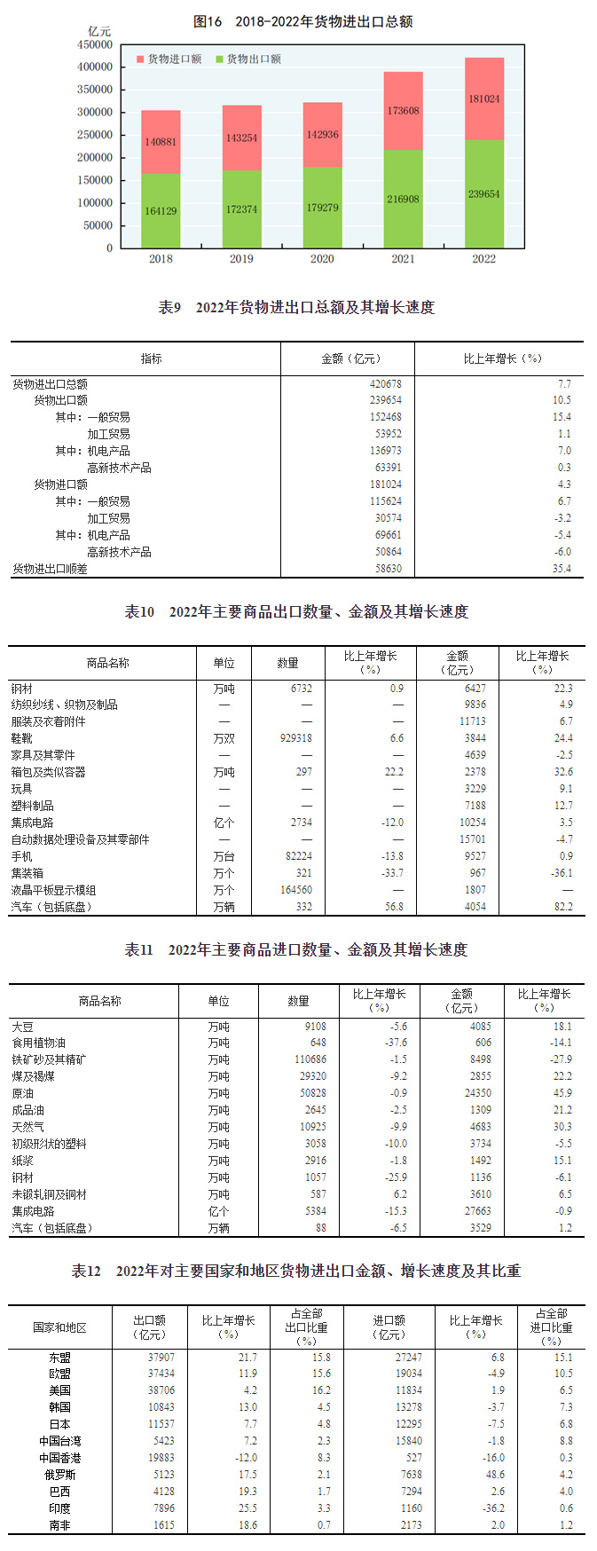 开云网站 Kaiyun中华人民共和国2022年国民经济和社会发展统计公报(图18)