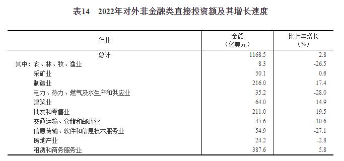 开云网站 Kaiyun中华人民共和国2022年国民经济和社会发展统计公报(图20)