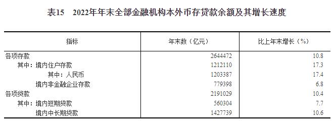 开云网站 Kaiyun中华人民共和国2022年国民经济和社会发展统计公报(图22)