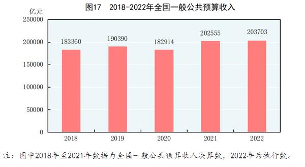 开云网站 Kaiyun中华人民共和国2022年国民经济和社会发展统计公报(图21)