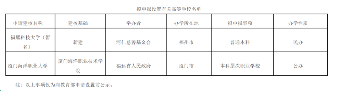 Kaiyun网址 开云福建省教育厅公示!“福耀科技大学”真的要来了(图2)