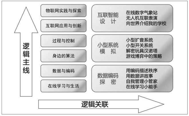 义务教育信息科技课程标准中“逻辑主线”的认识与理解Kaiyu