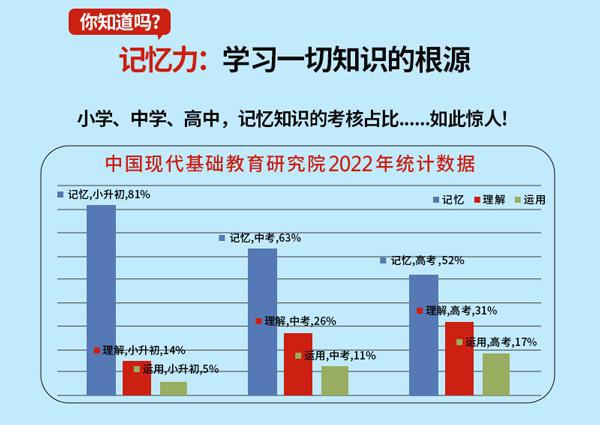 Kaiyun网址 开云记忆课程由世界记忆冠军亲自教提升孩子力(图2)