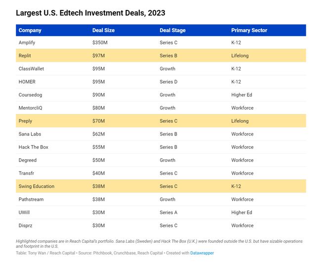 KAIYUN网页 开云com28 亿美元2023 年美国教育科技真的回来了吗?(图4)