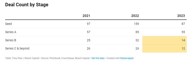 KAIYUN网页 开云com28 亿美元2023 年美国教育科技真的回来了吗?(图5)
