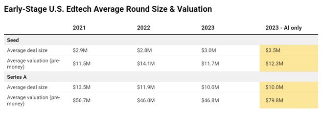 KAIYUN网页 开云com28 亿美元2023 年美国教育科技真的回来了吗?(图7)