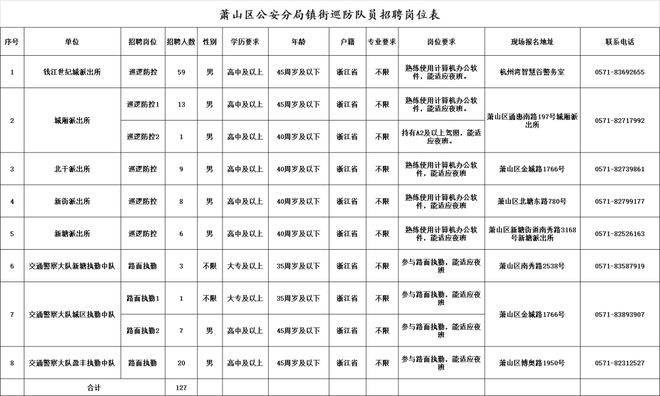kaiyun网站萧山公安招聘镇街巡防队员127人