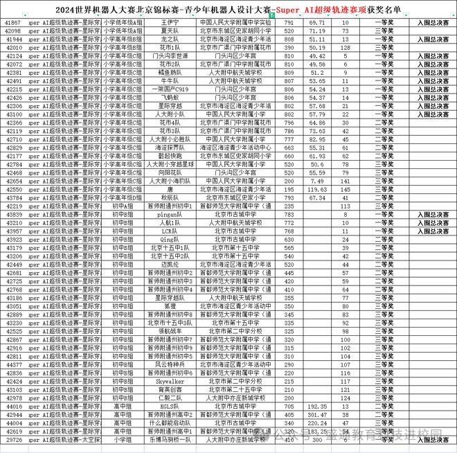 科技进校园 暑期白名单赛事硕果累累盛通教kaiyun中国官方网站育学员载誉而归(图2)