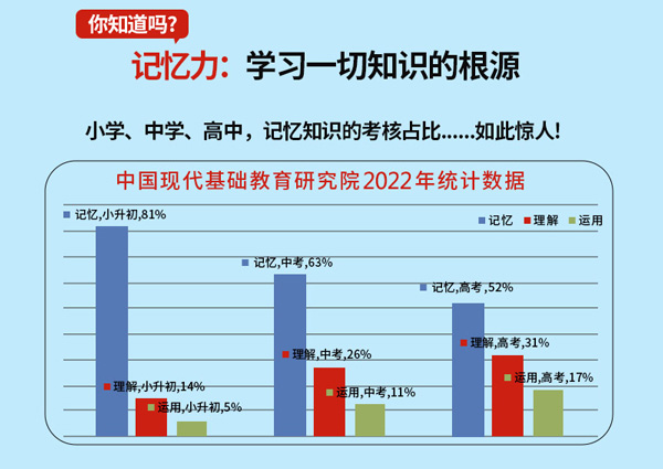 全优能世界记忆冠军课程：培养孩子记忆力到了初中会更省力！